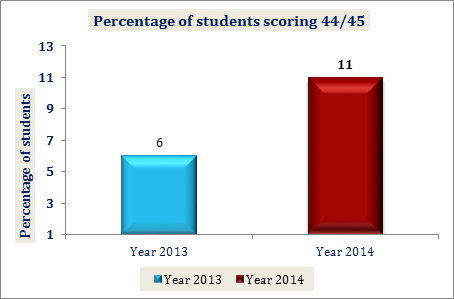 Percentage of Students Scoring 44/45