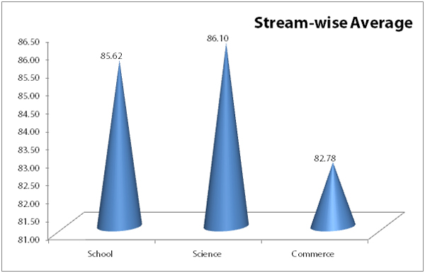 Stream-Wise Average