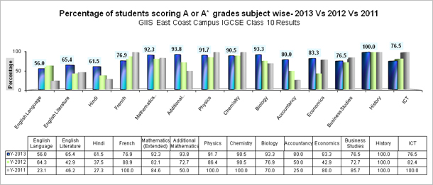 Percentage of students scoring A or A* grades subject wise- 2013 Vs 2012 Vs 2011