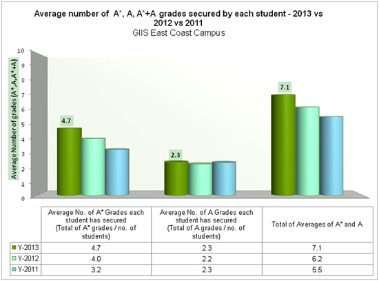 Average number of  A*, A, A*+A grades secured by each student - 2013 vs 2012 vs 2011