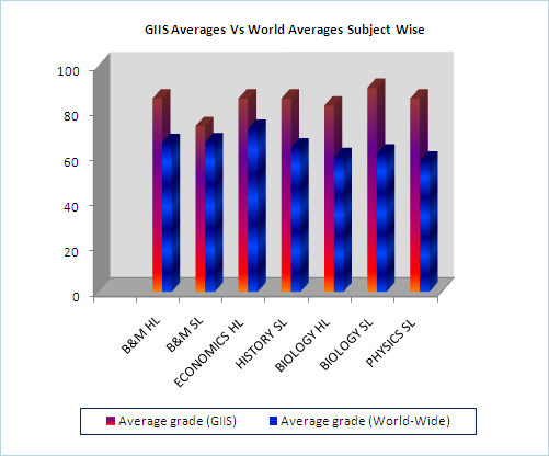 GIIS Averages Vs World Averages Subject Wise