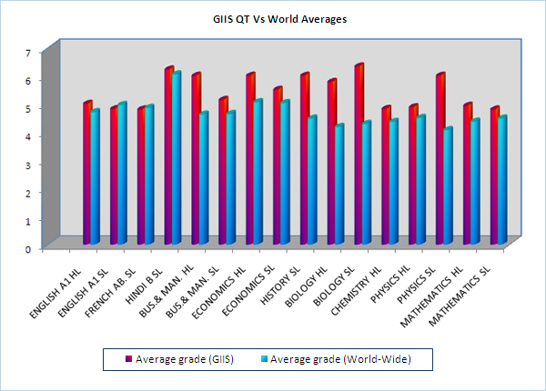 GIIS QT Vs World Averages