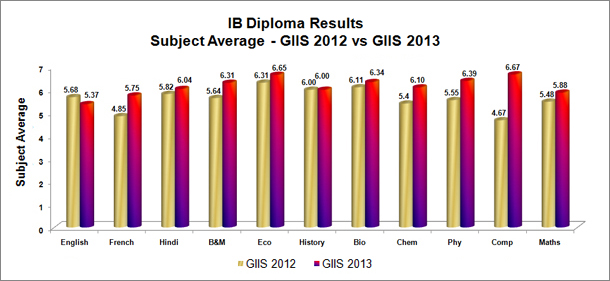 Subject Average - GIIS 2012 vs GIIS 2013