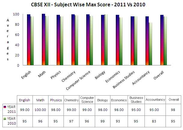 CBSE XII - Subject Wise Max Score - 2011 Vs 2010