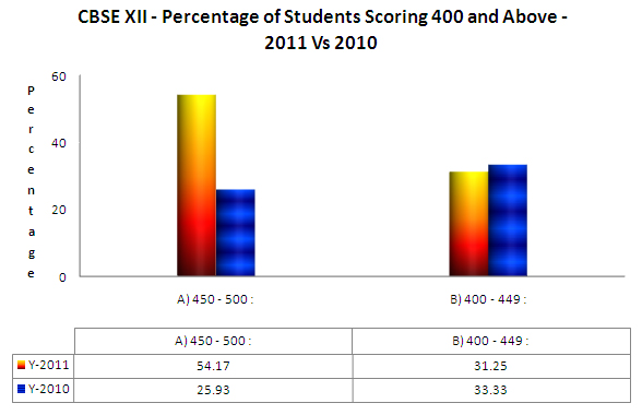 CBSE XII - Percentage of Students Scoring 400 and Above - 2011 Vs 2010