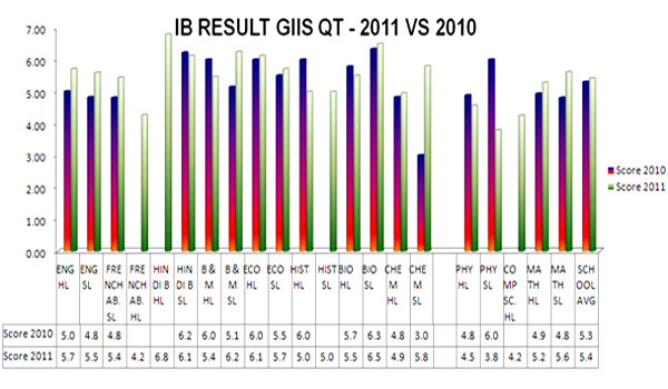 GIIS IB Result graph 2011