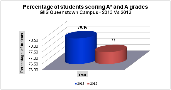 Percentage of students scoring A* and A grades