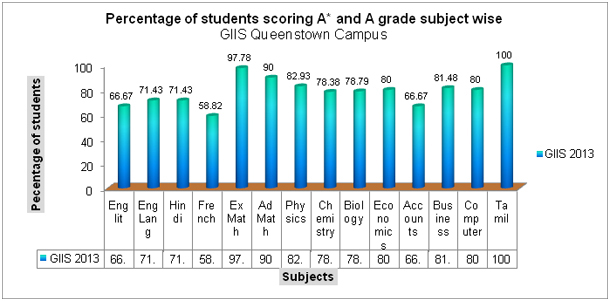 Percentage of students scoring A* and A grade subject wise