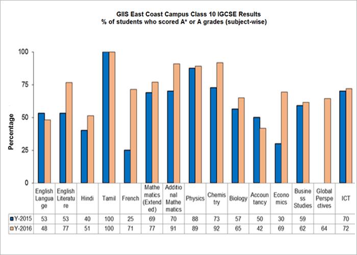 Is 70% really an A*? : r/igcse