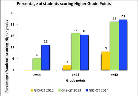 Percentage of students scoring Higher Grade Points