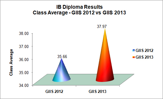 Class Average - GIIS 2012 vs GIIS 2013