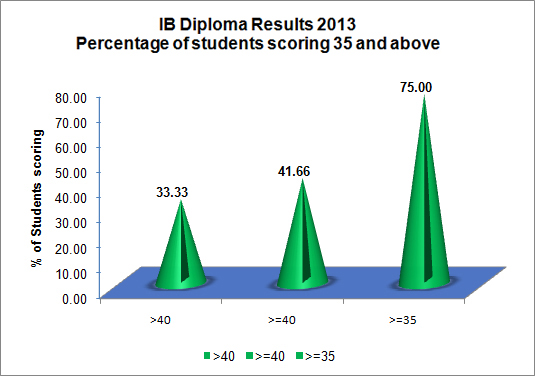 Percentage of students scoring 35 and above